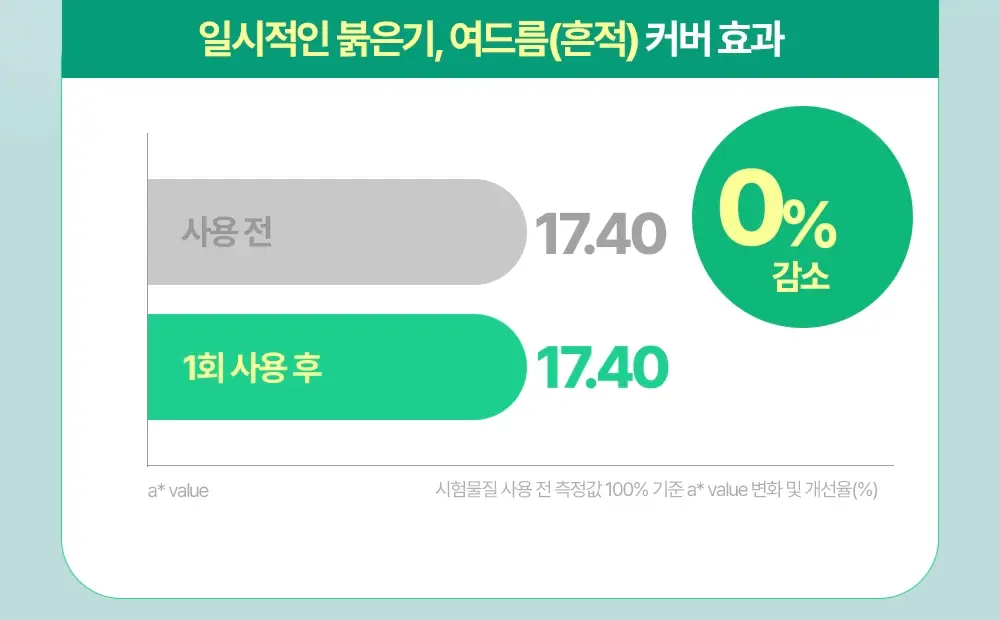 [붉은기커버] 구달 어성초 진정 그린 톤업 선크림 50ml 1+1 기획 상세페이지 19